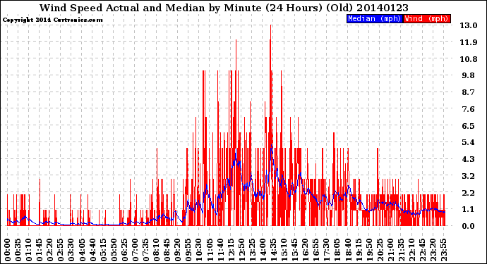 Milwaukee Weather Wind Speed<br>Actual and Median<br>by Minute<br>(24 Hours) (Old)