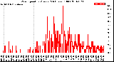 Milwaukee Weather Wind Speed<br>by Minute<br>(24 Hours) (Old)