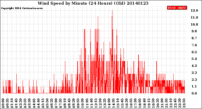 Milwaukee Weather Wind Speed<br>by Minute<br>(24 Hours) (Old)