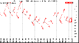 Milwaukee Weather Wind Speed<br>10 Minute Average<br>(4 Hours)