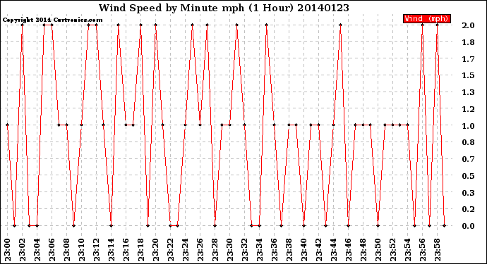 Milwaukee Weather Wind Speed<br>by Minute mph<br>(1 Hour)
