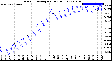 Milwaukee Weather Barometric Pressure<br>per Hour<br>(24 Hours)