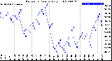 Milwaukee Weather Barometric Pressure<br>Daily High