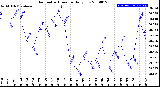 Milwaukee Weather Barometric Pressure<br>Daily Low