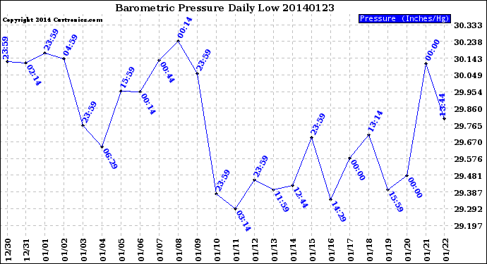 Milwaukee Weather Barometric Pressure<br>Daily Low