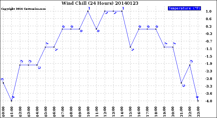 Milwaukee Weather Wind Chill<br>(24 Hours)