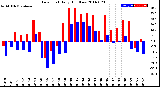 Milwaukee Weather Dew Point<br>Daily High/Low