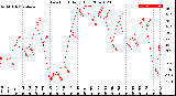 Milwaukee Weather Dew Point<br>Daily High