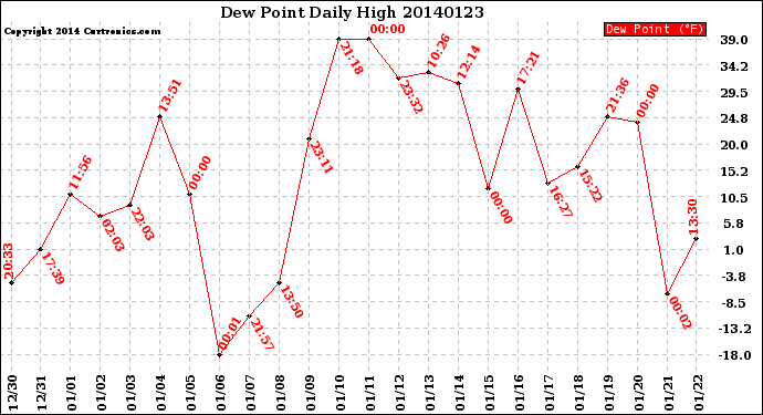 Milwaukee Weather Dew Point<br>Daily High