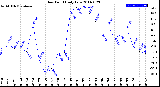 Milwaukee Weather Dew Point<br>Daily Low