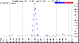 Milwaukee Weather Evapotranspiration<br>vs Rain per Day<br>(Inches)