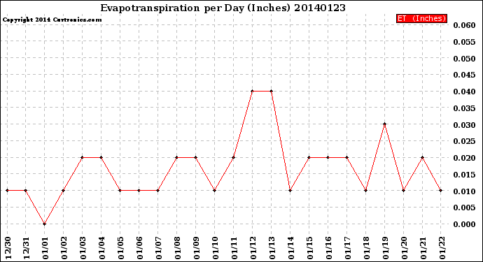 Milwaukee Weather Evapotranspiration<br>per Day (Inches)