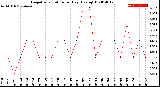 Milwaukee Weather Evapotranspiration<br>per Day (Ozs sq/ft)