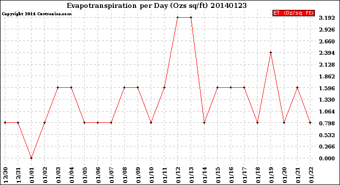 Milwaukee Weather Evapotranspiration<br>per Day (Ozs sq/ft)