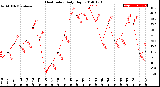 Milwaukee Weather Heat Index<br>Daily High