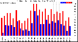 Milwaukee Weather Outdoor Humidity<br>Daily High/Low