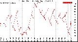 Milwaukee Weather Outdoor Humidity<br>Daily High