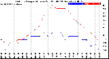 Milwaukee Weather Outdoor Temperature<br>vs Wind Chill<br>(24 Hours)