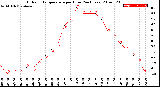 Milwaukee Weather Outdoor Temperature<br>per Hour<br>(24 Hours)