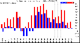 Milwaukee Weather Outdoor Temperature<br>Daily High/Low