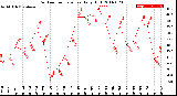 Milwaukee Weather Outdoor Temperature<br>Daily High