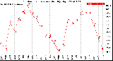 Milwaukee Weather Outdoor Temperature<br>Monthly High