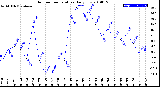 Milwaukee Weather Outdoor Temperature<br>Daily Low