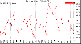 Milwaukee Weather Rain<br>per Month