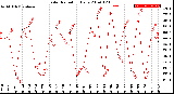 Milwaukee Weather Solar Radiation<br>Daily