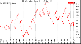 Milwaukee Weather THSW Index<br>Daily High