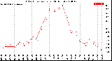 Milwaukee Weather THSW Index<br>per Hour<br>(24 Hours)