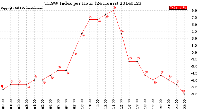 Milwaukee Weather THSW Index<br>per Hour<br>(24 Hours)