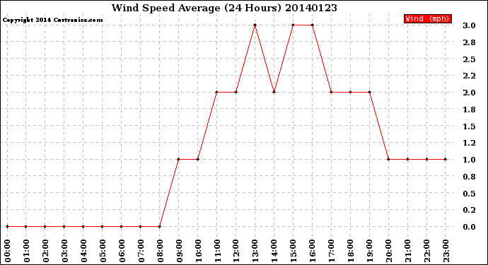 Milwaukee Weather Wind Speed<br>Average<br>(24 Hours)