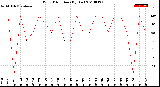 Milwaukee Weather Wind Direction<br>(By Day)