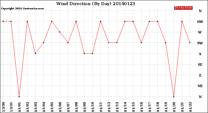 Milwaukee Weather Wind Direction<br>(By Day)