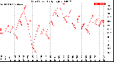 Milwaukee Weather Wind Speed<br>Daily High