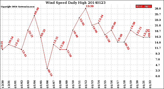 Milwaukee Weather Wind Speed<br>Daily High