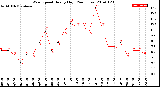 Milwaukee Weather Wind Speed<br>Hourly High<br>(24 Hours)