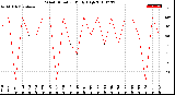 Milwaukee Weather Wind Direction<br>Daily High