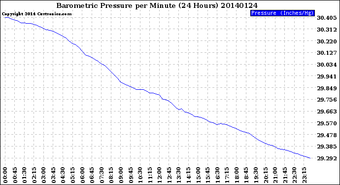 Milwaukee Weather Barometric Pressure<br>per Minute<br>(24 Hours)