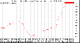 Milwaukee Weather Outdoor Humidity<br>Every 5 Minutes<br>(24 Hours)