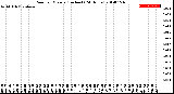 Milwaukee Weather Rain<br>per Minute<br>(Inches)<br>(24 Hours)