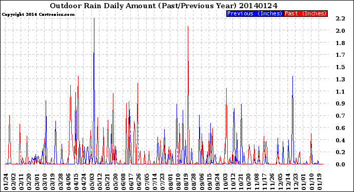 Milwaukee Weather Outdoor Rain<br>Daily Amount<br>(Past/Previous Year)