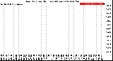 Milwaukee Weather Rain Rate<br>per Minute<br>(24 Hours)