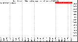 Milwaukee Weather Rain Rate<br>15 Minute Average<br>Past 6 Hours