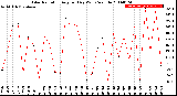 Milwaukee Weather Solar Radiation<br>Avg per Day W/m2/minute