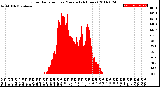 Milwaukee Weather Solar Radiation<br>per Minute<br>(24 Hours)