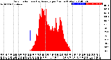 Milwaukee Weather Solar Radiation<br>& Day Average<br>per Minute<br>(Today)