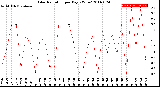 Milwaukee Weather Solar Radiation<br>per Day KW/m2