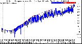 Milwaukee Weather Outdoor Temperature<br>vs Wind Chill<br>per Minute<br>(24 Hours)